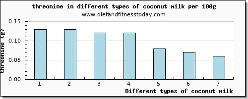 coconut milk threonine per 100g